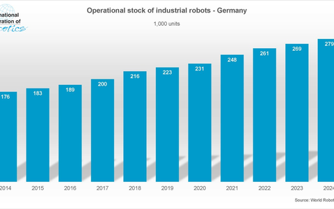 Deutschland ist Spitzenreiter bei Fabrik-Robotern in Europa - Foto: presseportal.de