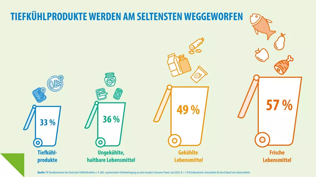 Studie: Tiefkühlprodukte werden am seltensten weggeworfen / 29.9. Internationaler Tag gegen Lebensmittelverschwendung / dti unterstützt Aktion Miss mit! bei Aktionswoche Zu gut für die Tonne - Bild: presseportal.de
