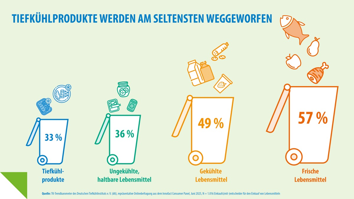 Studie: Tiefkühlprodukte werden am seltensten weggeworfen / 29.9. Internationaler Tag gegen Lebensmittelverschwendung / dti unterstützt Aktion Miss mit! bei Aktionswoche Zu gut für die Tonne - Foto: presseportal.de