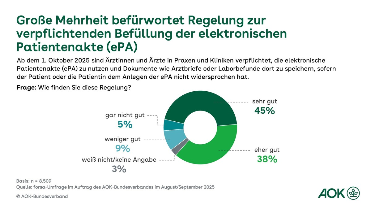 Große Zustimmung für verpflichtende Nutzung der elektronischen Patientenakte durch Ärztinnen und Ärzte - Foto: presseportal.de