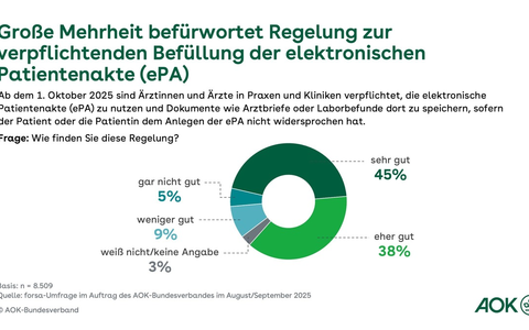 Große Zustimmung für verpflichtende Nutzung der elektronischen Patientenakte durch Ärztinnen und Ärzte - Foto: presseportal.de