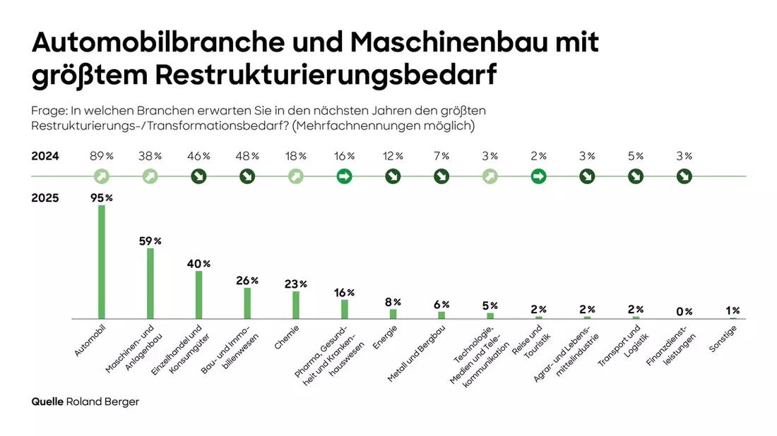 Roland Berger-Restrukturierungsstudie: 76 Prozent der Befragten sehen mehr Unternehmen in Krisensituationen in Deutschland - Bild: presseportal.de
