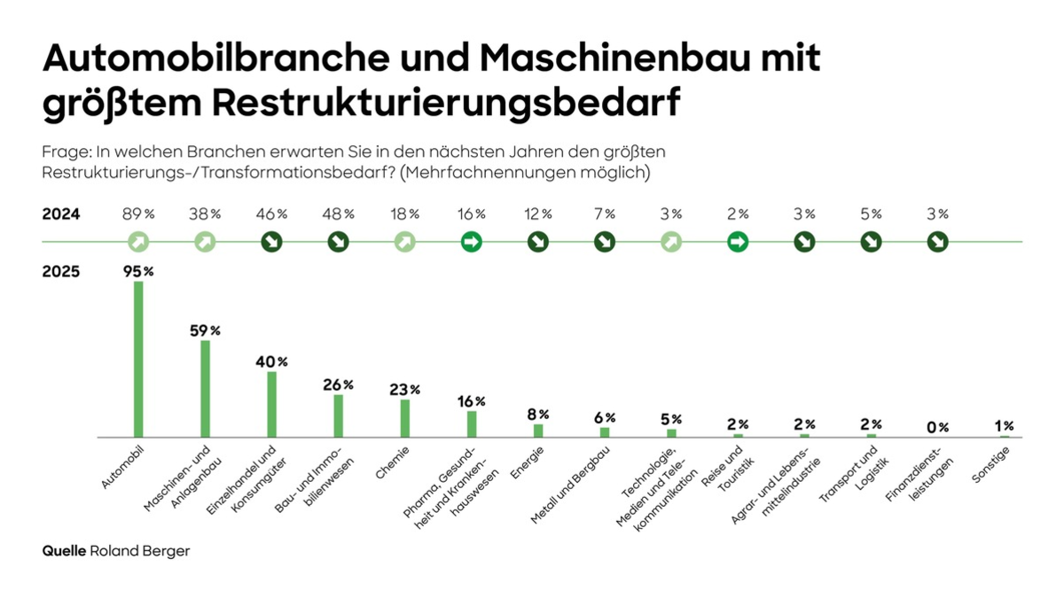 Roland Berger-Restrukturierungsstudie: 76 Prozent der Befragten sehen mehr Unternehmen in Krisensituationen in Deutschland - Foto: presseportal.de