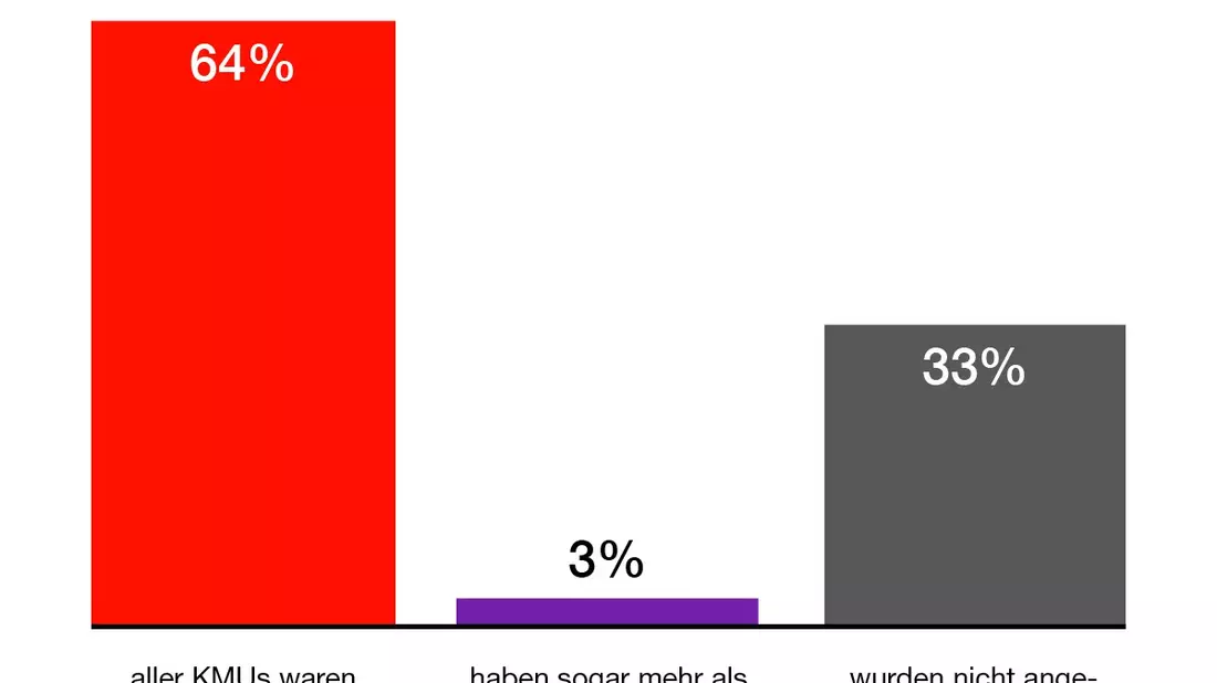 Hiscox Cyber Readiness Report 2025: Kleine und mittlere Unternehmen nicht ausreichend gegen Cyber-Angriffe versichert - Bild: presseportal.de