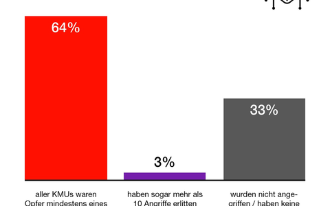 Hiscox Cyber Readiness Report 2025: Kleine und mittlere Unternehmen nicht ausreichend gegen Cyber-Angriffe versichert - Foto: presseportal.de