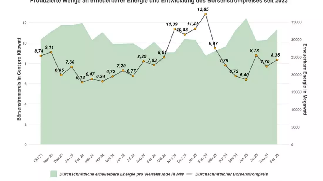 Strompreisreport September 2025: Großhandelspreis stabilisiert sich bei rund 8 Cent pro Kilowattstunde - Entlastungen für 2026 angekündigt - Bild: presseportal.de