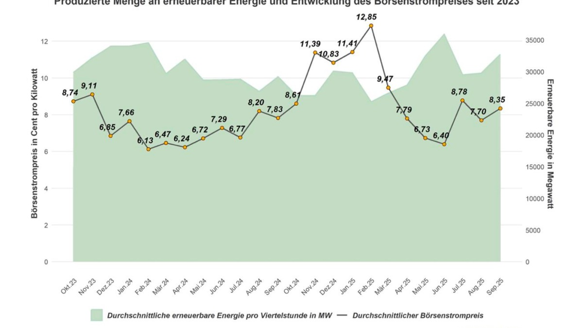 Strompreisreport September 2025: Großhandelspreis stabilisiert sich bei rund 8 Cent pro Kilowattstunde - Entlastungen für 2026 angekündigt - Foto: presseportal.de