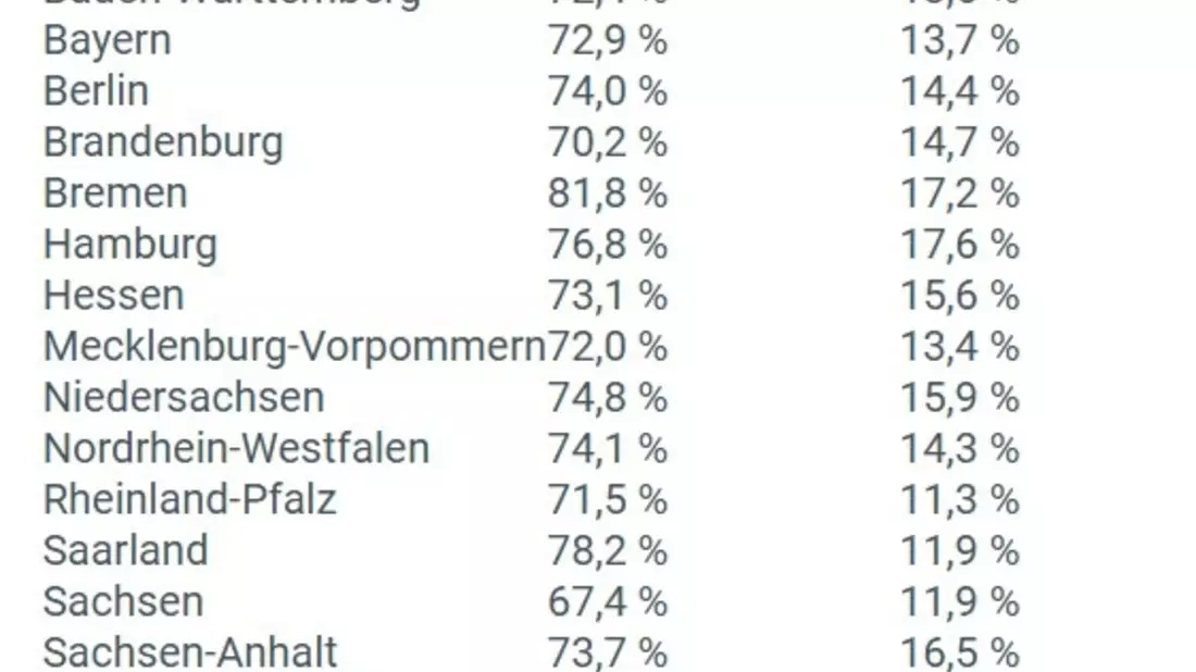 Elektronische Patientenakte hat weiterhin ein Akzeptanzproblem / Nur 15 Prozent der Versicherten nutzen die Elektronische Patientenakte - Bild: presseportal.de