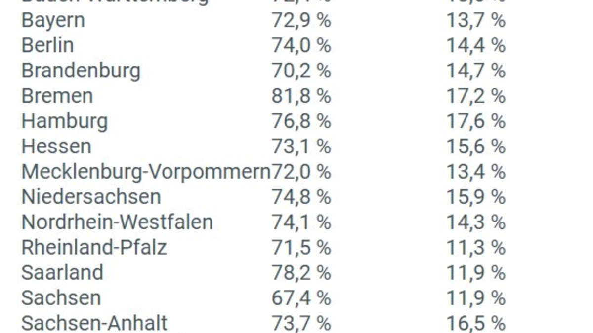 Elektronische Patientenakte hat weiterhin ein Akzeptanzproblem / Nur 15 Prozent der Versicherten nutzen die Elektronische Patientenakte - Foto: presseportal.de