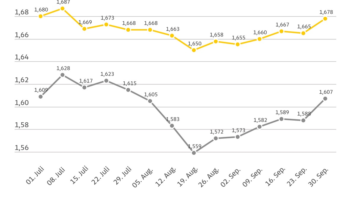 Spritpreise im September: Kaum Bewegung / ADAC: Flaute auf dem Rohölmarkt auch für Ruhe bei den Kraftstoffpreisen verantwortlich / Deutlicher Anstieg der Spritpreise im Vergleich zur Vorwoche - Foto: presseportal.de