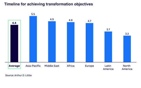 ADL Report: Unternehmen treiben Transformation voran - Regulierung, Technologie und Kunden verändern die Spielregeln - Foto: presseportal.de