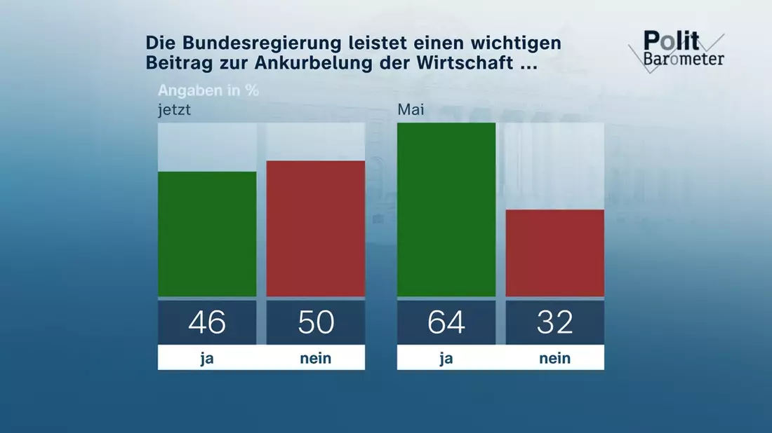 ZDF-Politbarometer Oktober I 2025: / Wirtschaftsankurbelung: Zweifel an Problemlösungsfähigkeit der Regierung / Große Unterschiede bei der persönlichen Relevanz der Wiedervereinigung - Bild: presseportal.de