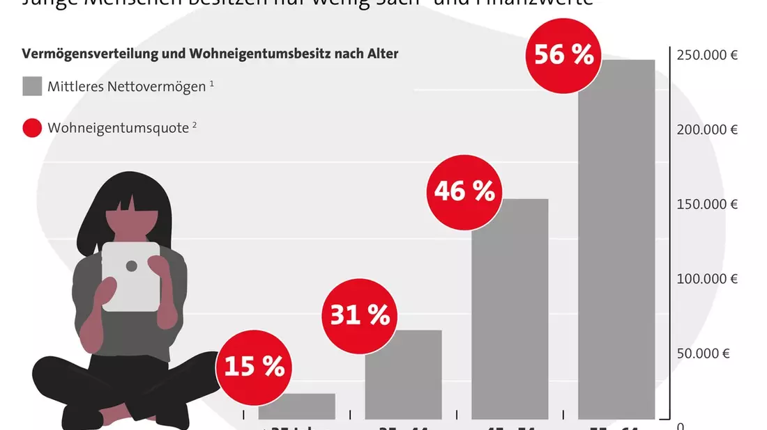 Gen Z: Beim Vermögensaufbau ist eigene Initiative gefragt - Bild: presseportal.de