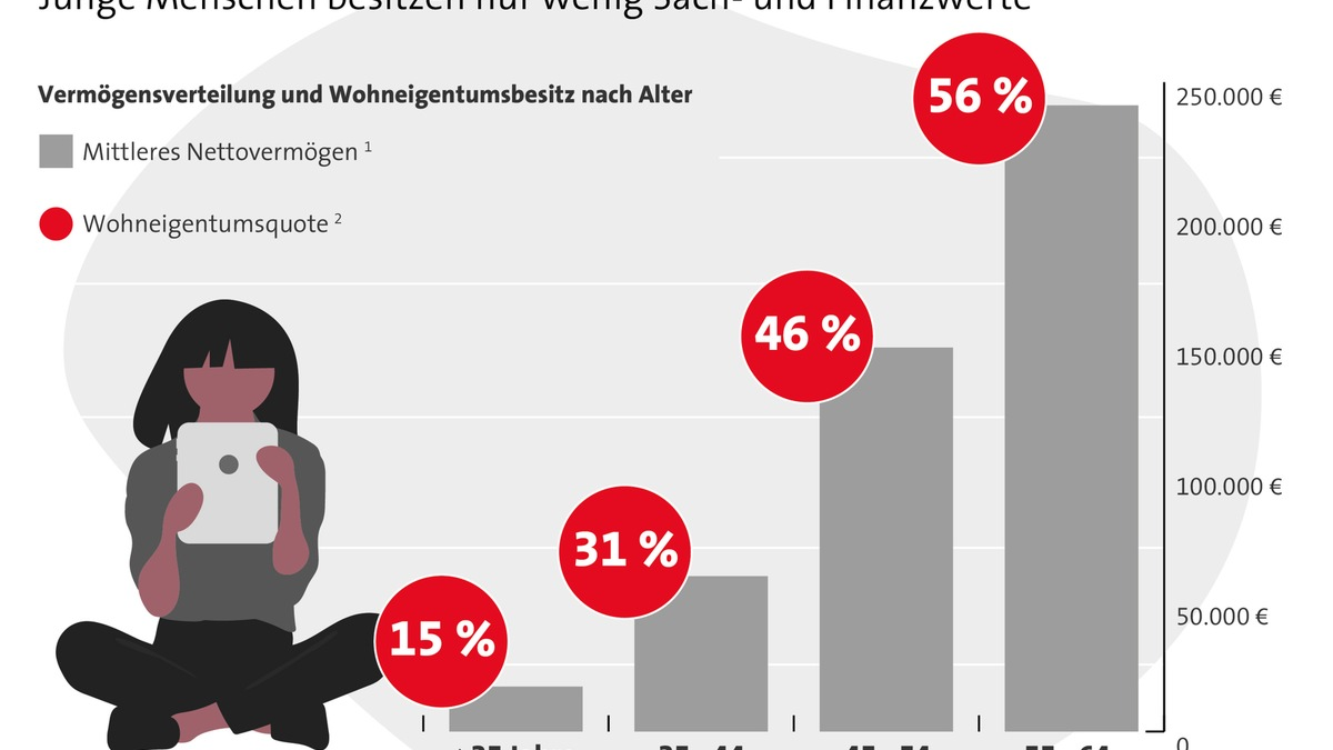 Gen Z: Beim Vermögensaufbau ist eigene Initiative gefragt - Foto: presseportal.de