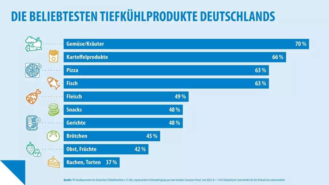 Studie: Die beliebtesten Tiefkühlprodukte Deutschlands / 70 Jahre Tiefkühlkost in Deutschland / Anuga Frozen Food, 4. bis 8.10.2025, Köln - Bild: presseportal.de
