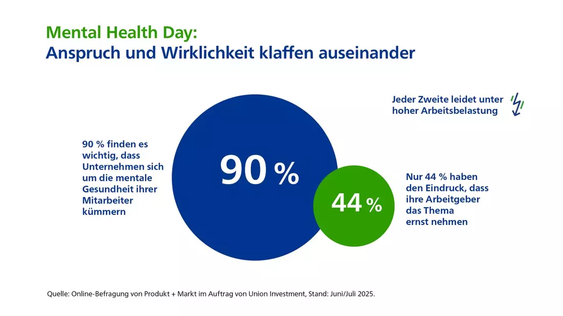 Studie zum Mental Health Day: Beschäftigte fordern mehr Einsatz für psychische Gesundheit im Job - Bild: presseportal.de