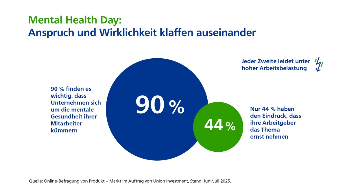 Studie zum Mental Health Day: Beschäftigte fordern mehr Einsatz für psychische Gesundheit im Job - Foto: presseportal.de