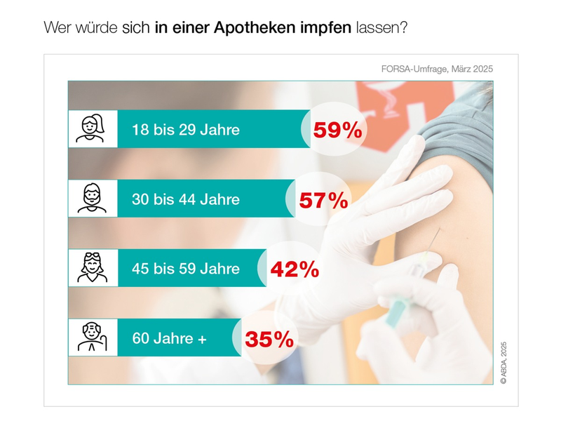 Apotheken starten Impf-Aktionen in acht Bundesländern - Foto: presseportal.de