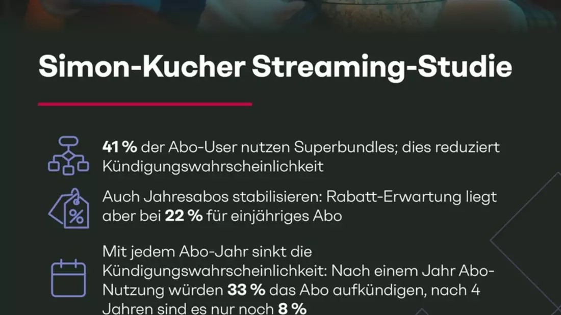 Streaming-Studie: Bundles als Wachstumstreiber - Bei Preiserhöhungen von Einzelabos drohen aber Kündigungswellen - Bild: presseportal.de
