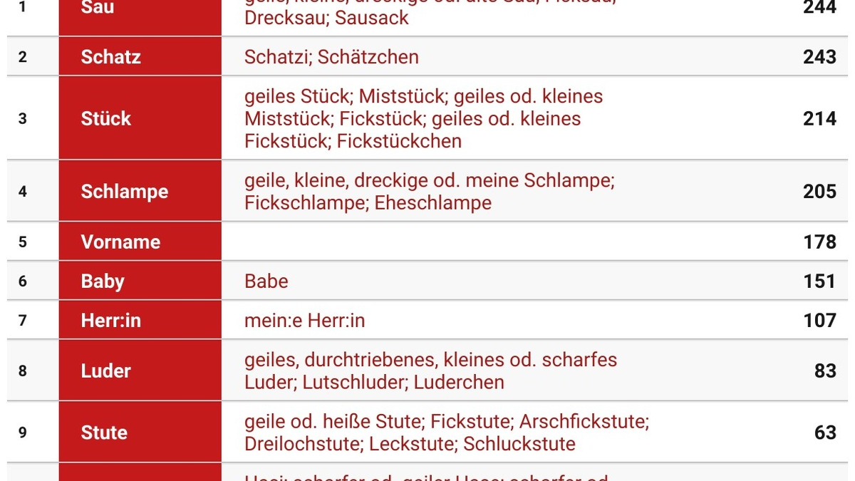 Schatz, Stute, Stück - die beliebtesten Namen beim Dirty Talk - Foto: presseportal.de