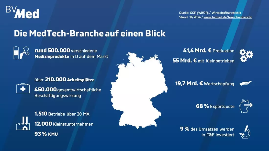 BVMed-Herbstumfrage: Stimmung in der Medizintechnik-Branche hellt sich auf - Bild: presseportal.de