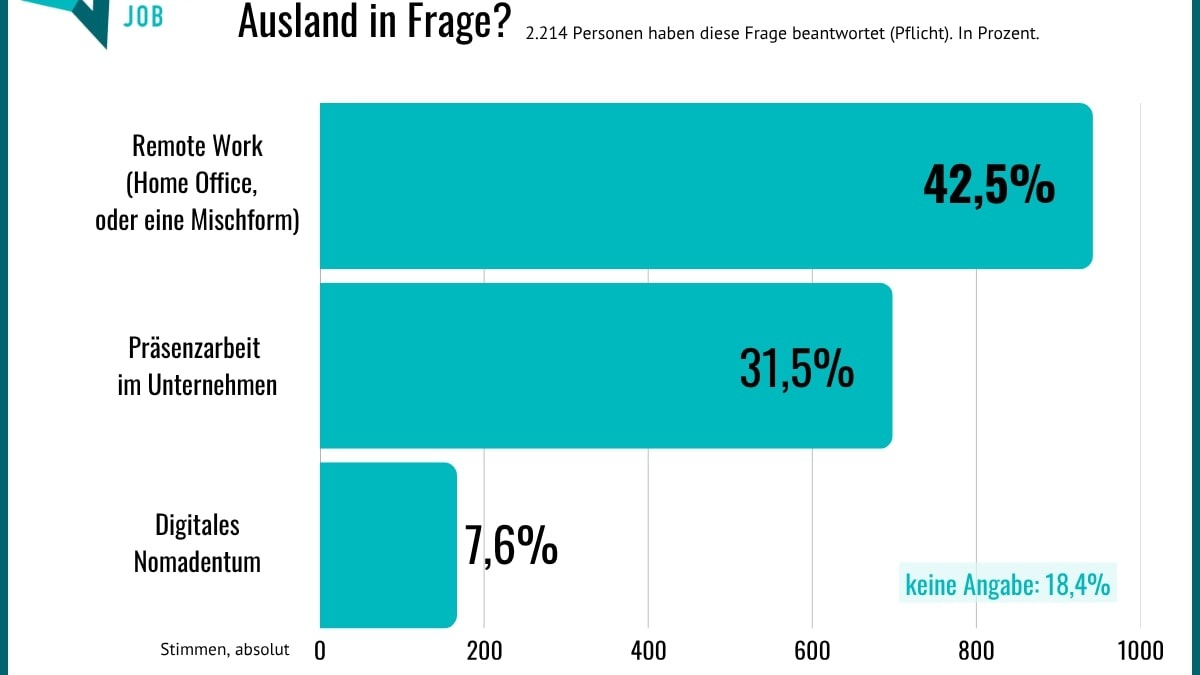 Workation, Remote & Mobiles Arbeiten im und aus dem Ausland: Wie sich die jüngeren Generationen ihr Arbeitsleben vorstellen - Foto: presseportal.de