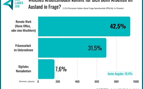 Workation, Remote & Mobiles Arbeiten im und aus dem Ausland: Wie sich die jüngeren Generationen ihr Arbeitsleben vorstellen - Foto: presseportal.de
