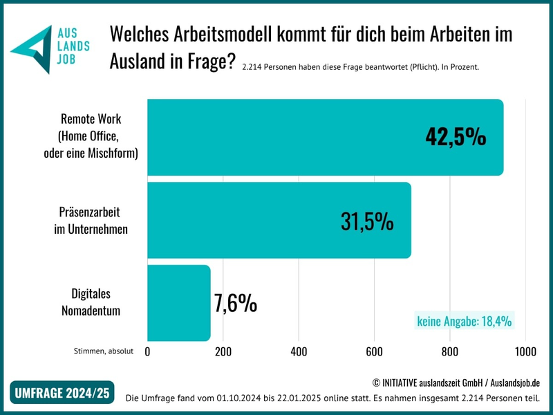 Workation, Remote & Mobiles Arbeiten im und aus dem Ausland: Wie sich die jüngeren Generationen ihr Arbeitsleben vorstellen - Foto: presseportal.de