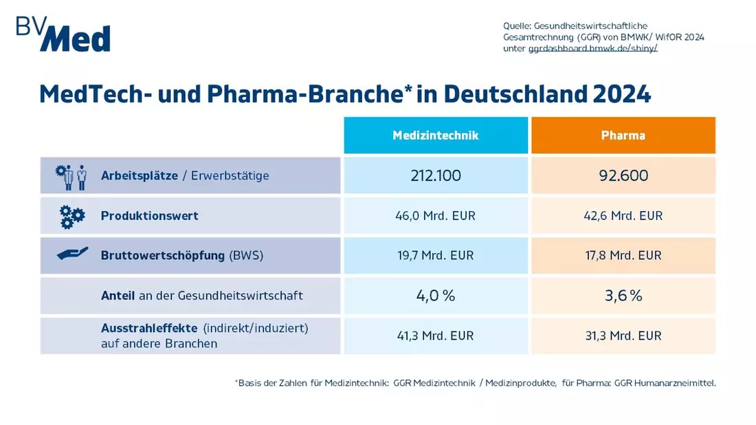Medizintechnik als Leitwirtschaft anerkannt: Branche definiert sieben Handlungsfelder für eine eigenständige MedTech-Strategie - Bild: presseportal.de
