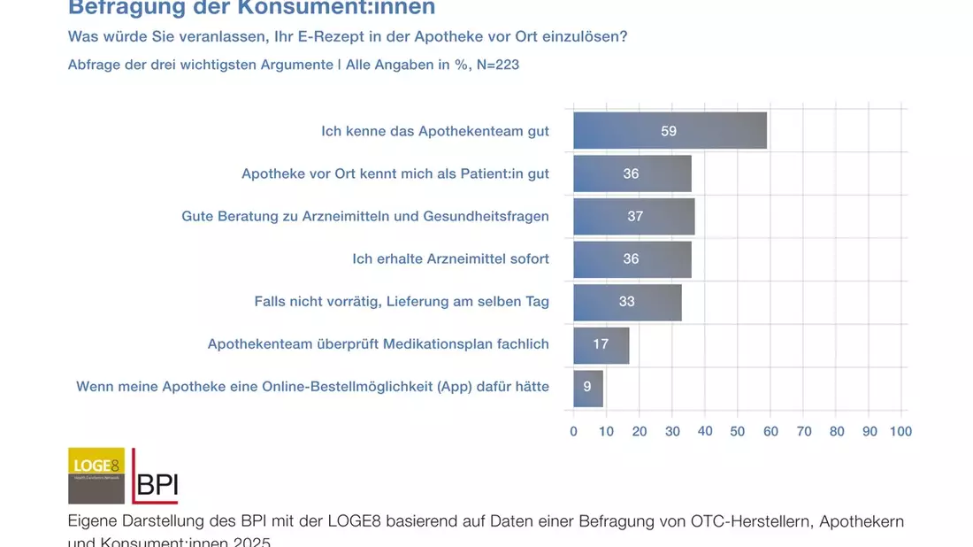 Neue Umfrage: 2. Stimmungsbarometer zum Einfluss des E-Rezepts auf den OTC-Markt - Bild: presseportal.de