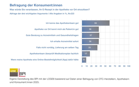 Neue Umfrage: 2. Stimmungsbarometer zum Einfluss des E-Rezepts auf den OTC-Markt - Foto: presseportal.de