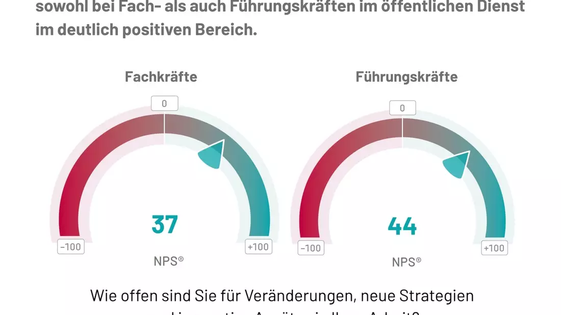 Wertschätzung, Qualifikation und neue Arbeitsmethoden: Fach- und Führungskräfte-Barometer zeigt großes Potenzial im öffentlichen Dienst - Bild: presseportal.de