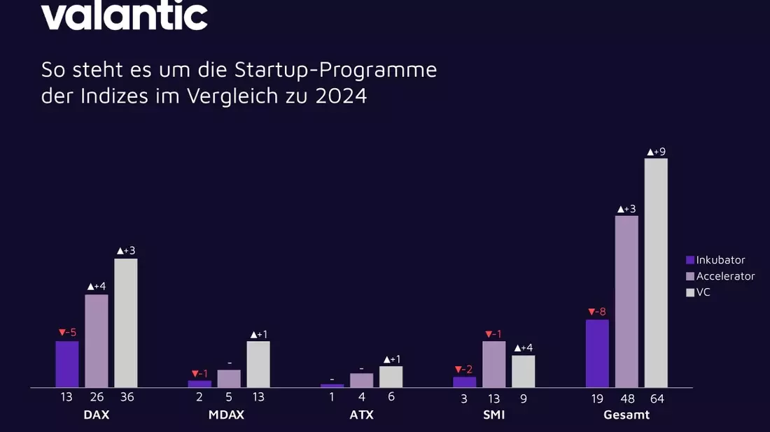 valantic Startup- und Innovationsmonitor 2025: Konzerne setzen auf marktreife Startups, strategische VCs und Zukunftstechnologien - Bild: presseportal.de