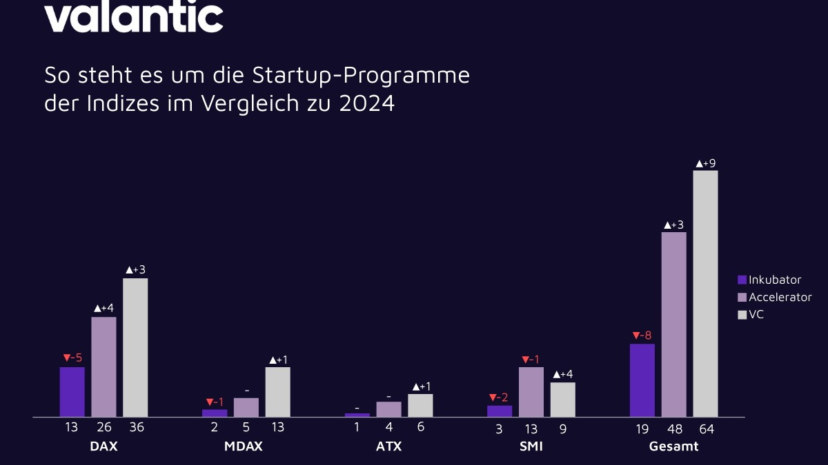 valantic Startup- und Innovationsmonitor 2025: Konzerne setzen auf marktreife Startups, strategische VCs und Zukunftstechnologien - Foto: presseportal.de