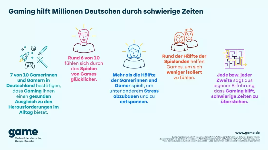 Positive Effekte für das Wohlbefinden: Gaming hilft Millionen Deutschen durch schwierige Zeiten - Bild: presseportal.de