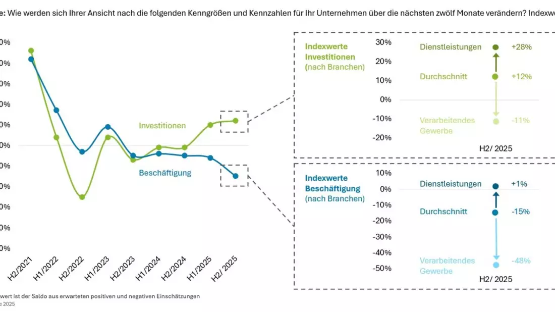 Wirtschaftsaufschwung lässt auf sich warten / Der Dienstleistungssektor stützt die Stimmung unter Finanzvorständen in Deutschland - Bild: presseportal.de