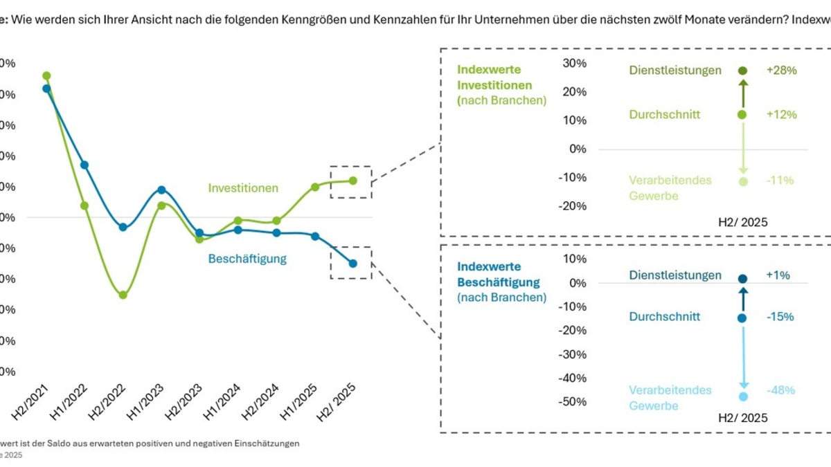 Wirtschaftsaufschwung lässt auf sich warten / Der Dienstleistungssektor stützt die Stimmung unter Finanzvorständen in Deutschland - Foto: presseportal.de