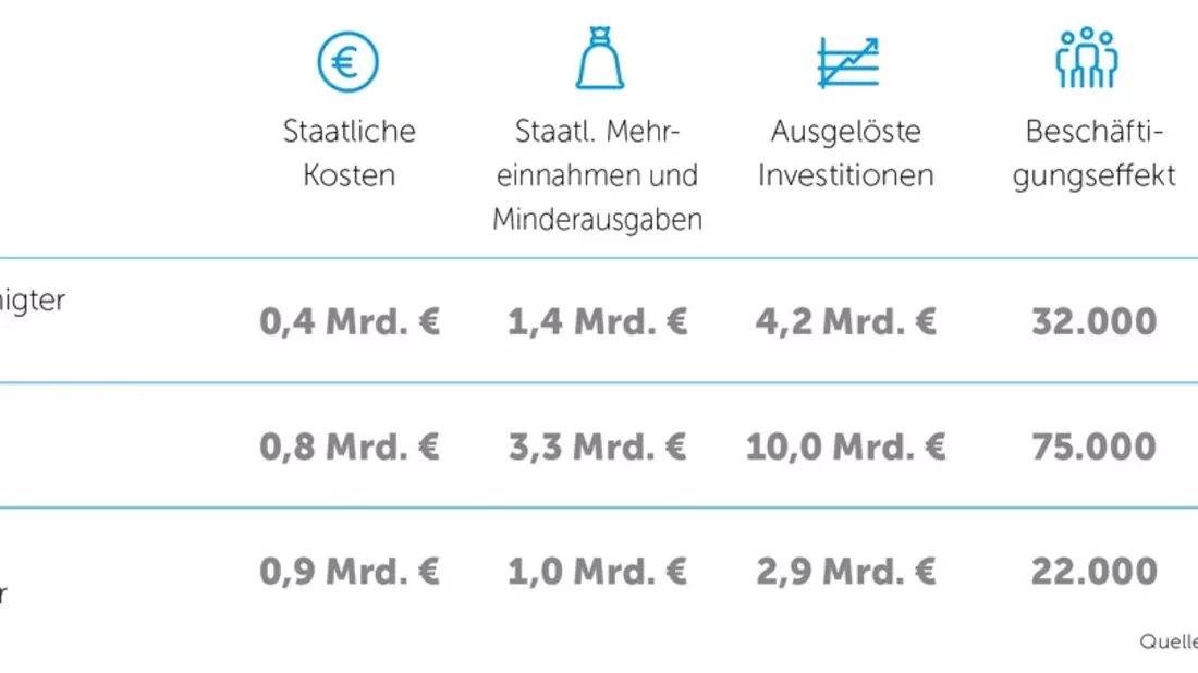 Studie: Bessere Bau- und Sanierungsförderung kann Konjunktur anschieben - Bild: presseportal.de