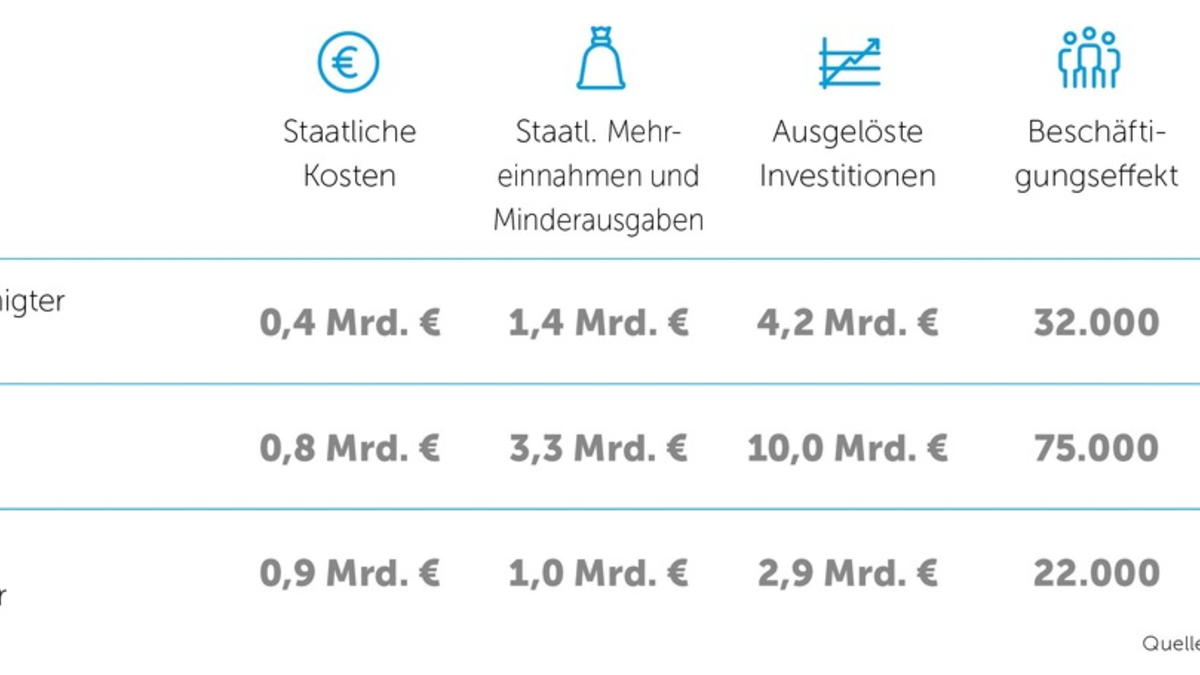 Studie: Bessere Bau- und Sanierungsförderung kann Konjunktur anschieben - Foto: presseportal.de