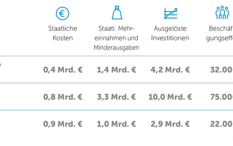 Studie: Bessere Bau- und Sanierungsförderung kann Konjunktur anschieben - Foto: presseportal.de
