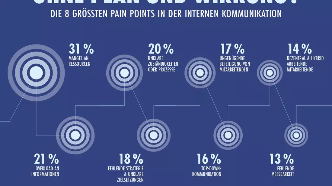 Zu wenige Ressourcen, zu viele Infos: Größte Hürden interner Kommunikation - Bild: presseportal.de