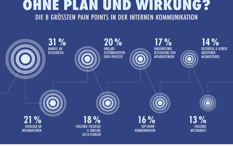 Zu wenige Ressourcen, zu viele Infos: Größte Hürden interner Kommunikation - Foto: presseportal.de
