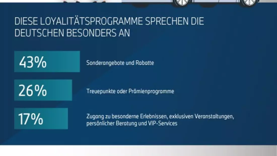 Loyalitätsprogramme / Deutsche bevorzugen Marken mit hoher Customer Experience - Bild: presseportal.de