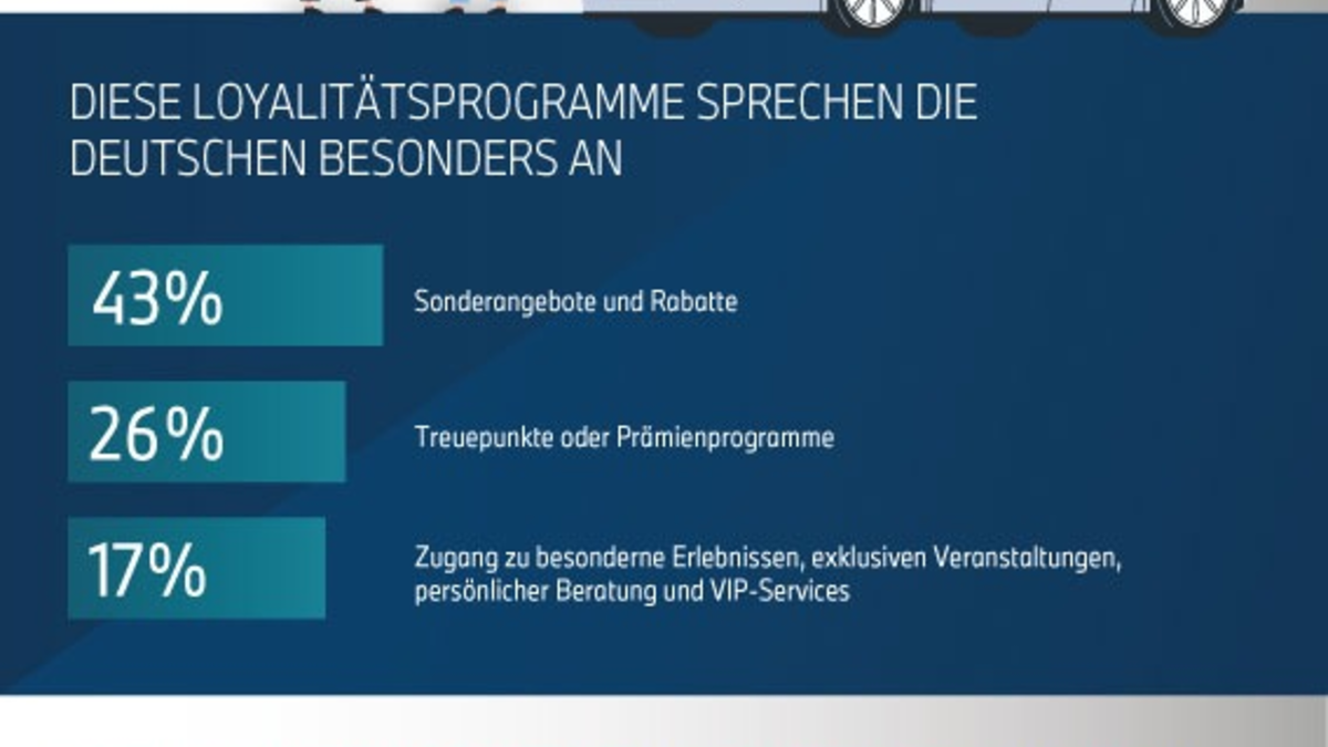 Loyalitätsprogramme / Deutsche bevorzugen Marken mit hoher Customer Experience - Foto: presseportal.de