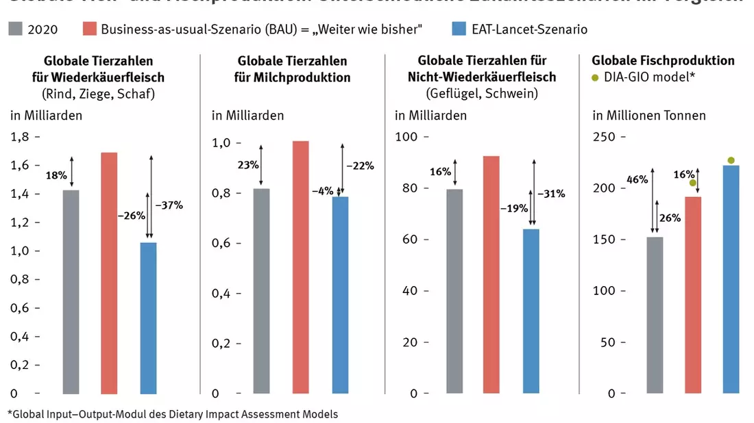 Zum Welternährungstag: Menschheit ernähren und Erde schützen? Fisch und Meeresfrüchte spielen Schlüsselrolle - Bild: presseportal.de