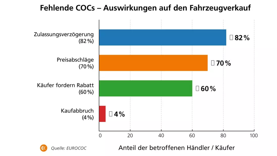 Verlustgeschäft: Gebrauchtwagen ohne COC - Bild: presseportal.de