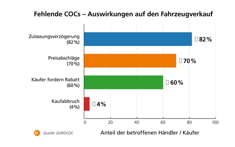 Verlustgeschäft: Gebrauchtwagen ohne COC - Foto: presseportal.de