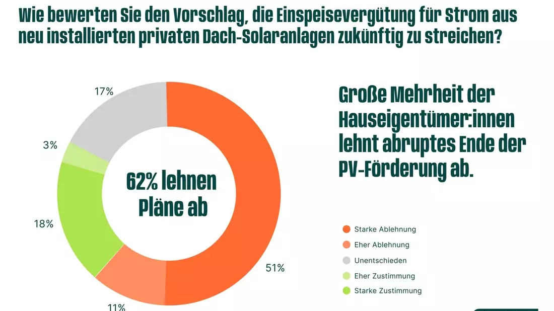 Umfrage: Klare Mehrheit für Erhalt der Solarförderung - Bild: presseportal.de