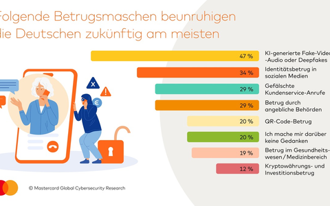 Digitale Sicherheit vor Arbeitsplatzsicherheit / Mastercard Global Cybersecurity Research zeigt: Cyberrisiken bereiten der Hälfte der Deutschen wöchentlich Sorgen - Foto: presseportal.de