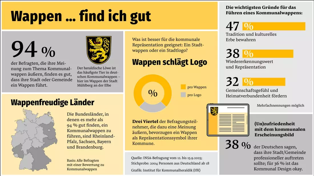 Deutsche schätzen ihre Stadt- und Gemeindewappen - Bild: presseportal.de